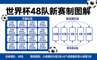 世界杯48队新赛制图解 - 小组赛和淘汰赛阶段示意图
